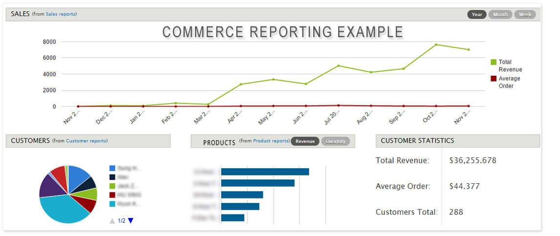 Drupal Commerce Reporting